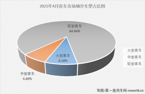 4月客車市場(chǎng)銷量分析 宇通大中客銷量均破千輛，輕客前五全數(shù)增長(zhǎng)