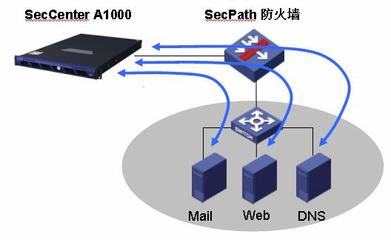 H3C SecCenter A1000 產(chǎn)品技術(shù)白皮書(shū) 構(gòu)建智能、主動(dòng)、協(xié)同的網(wǎng)絡(luò)安全運(yùn)維新范式